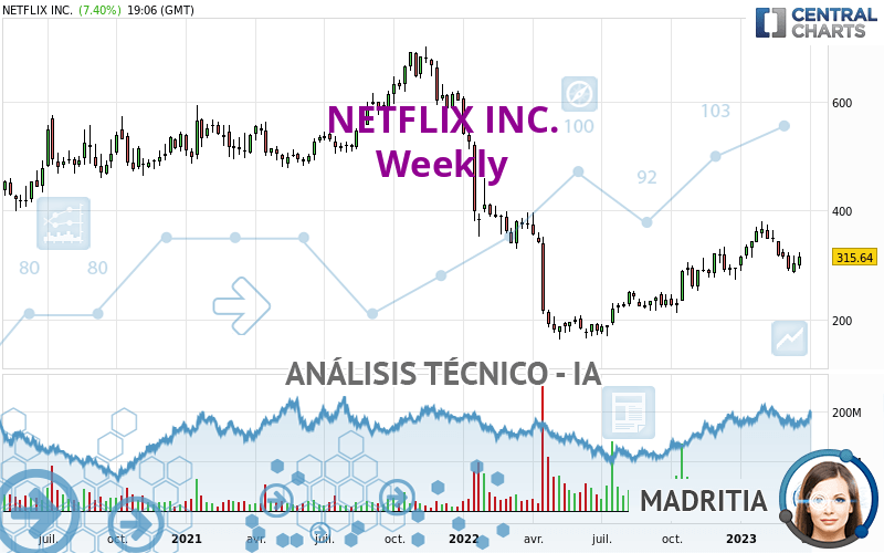 NETFLIX INC. - Wöchentlich