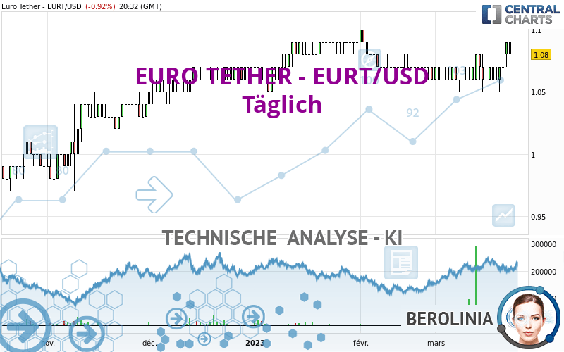 EURO TETHER - EURT/USD - Täglich