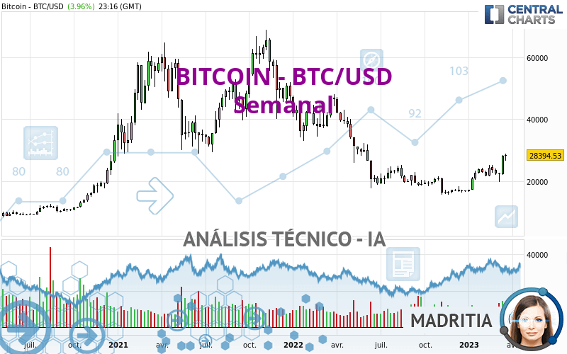 BITCOIN - BTC/USD - Wekelijks