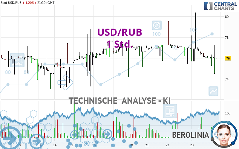USD/RUB - 1H