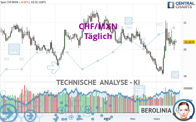 CHF/MXN - Journalier