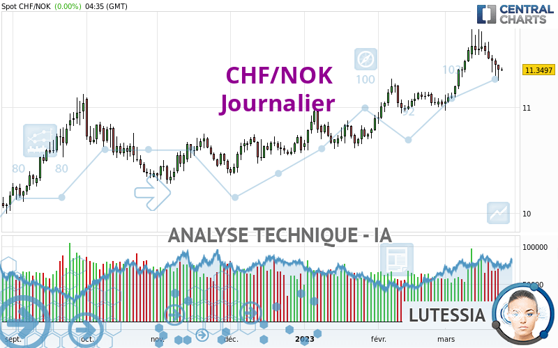 CHF/NOK - Journalier