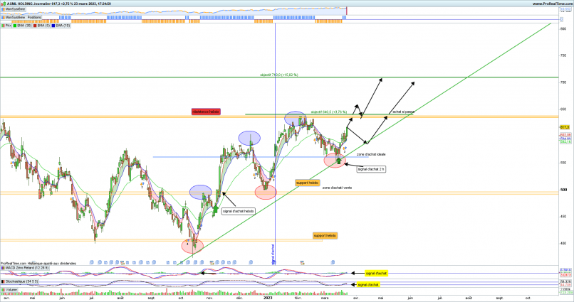 ASML HOLDING - Journalier