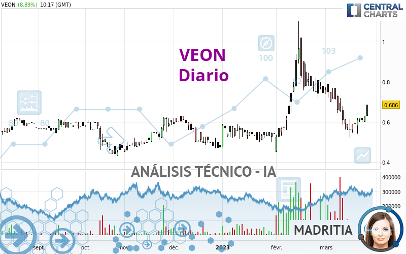 VEON - Diario