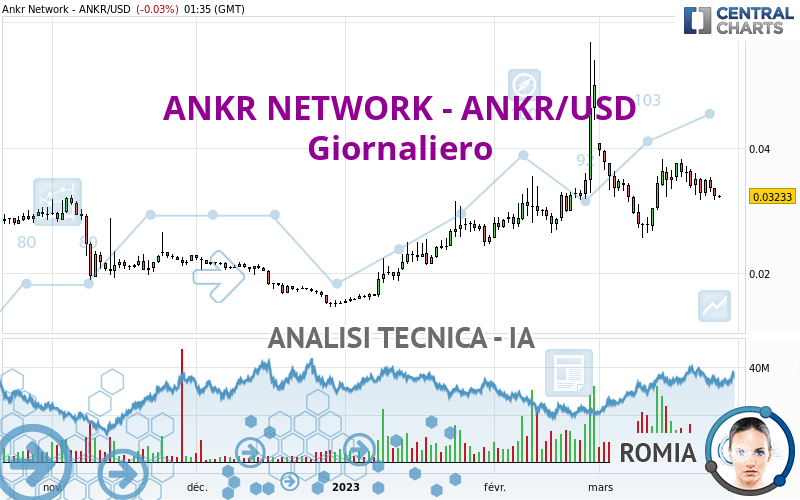 ANKR NETWORK - ANKR/USD - Giornaliero