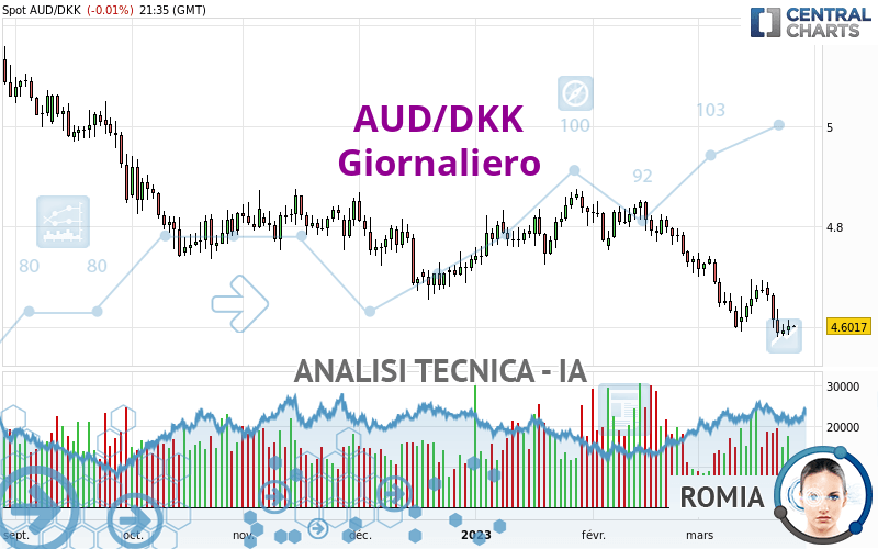 AUD/DKK - Giornaliero