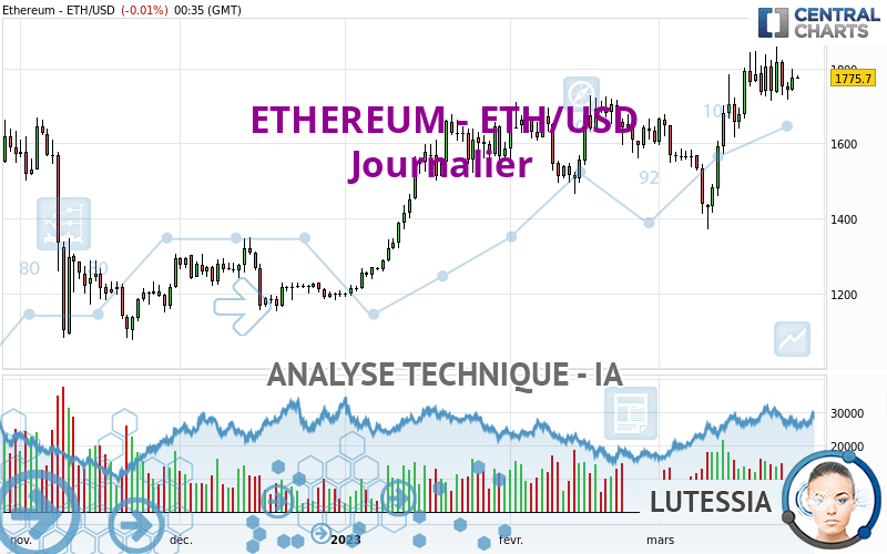 ETHEREUM - ETH/USD - Journalier