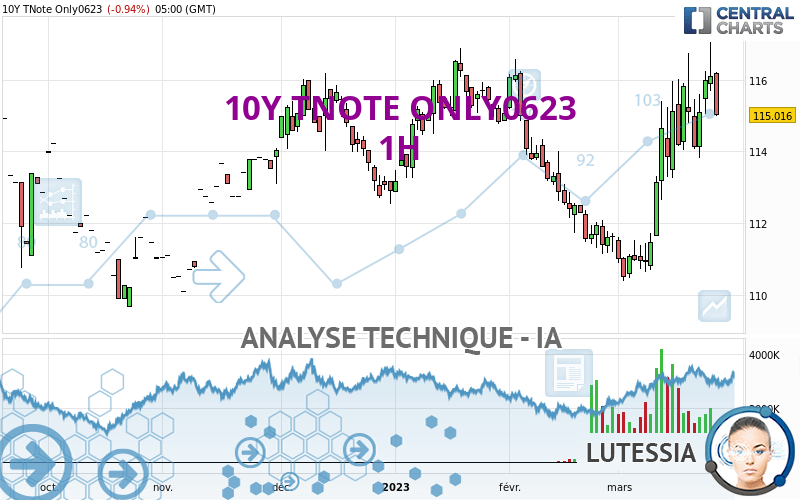 10Y TNOTE ONLY0623 - 1H