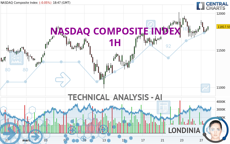 NASDAQ COMPOSITE INDEX - 1H