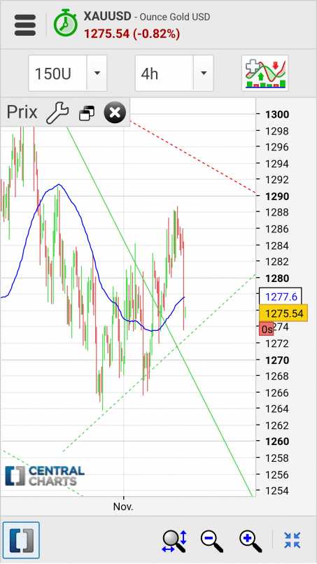 GOLD - USD - 4H