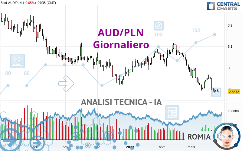 AUD/PLN - Daily