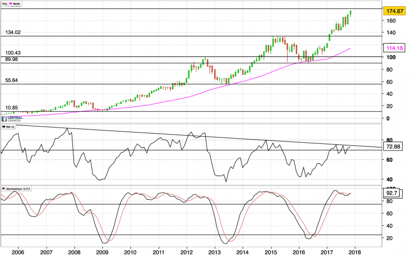 APPLE INC. - Monthly