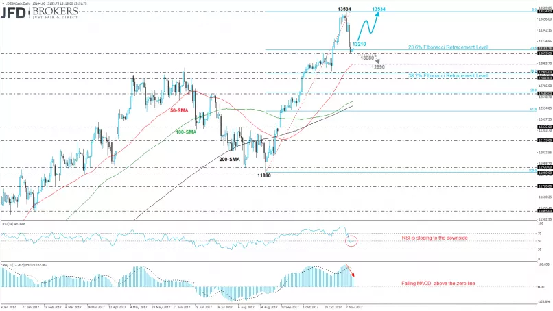 DAX40 PERF INDEX - Giornaliero