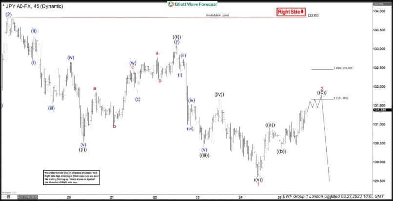 USD/JPY - 1H