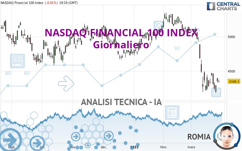 NASDAQ FINANCIAL 100 INDEX - Daily