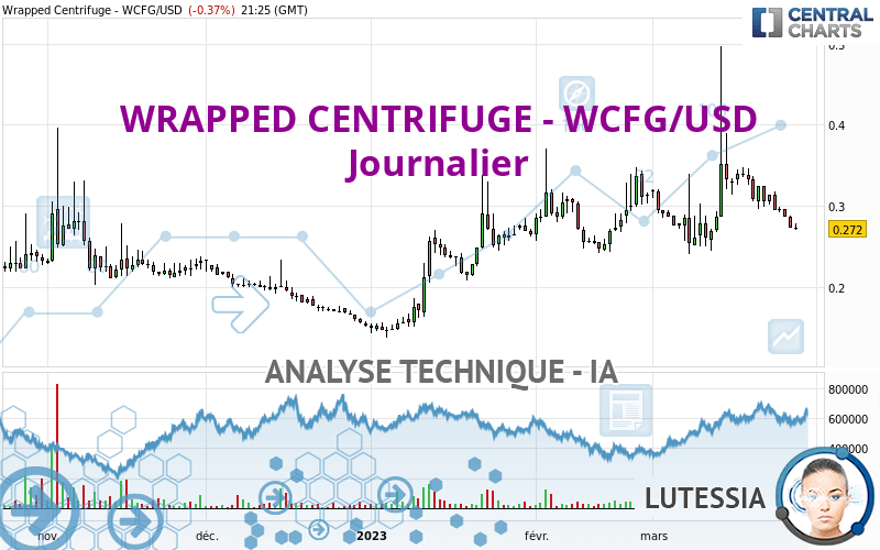 WRAPPED CENTRIFUGE - WCFG/USD - Dagelijks