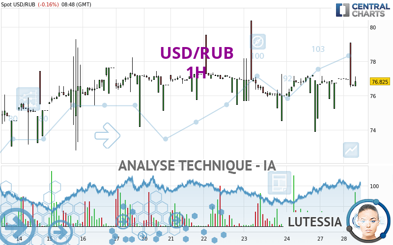 USD/RUB - 1 uur