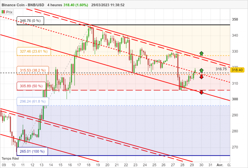 BINANCE COIN - BNB/USD - 4 Std.