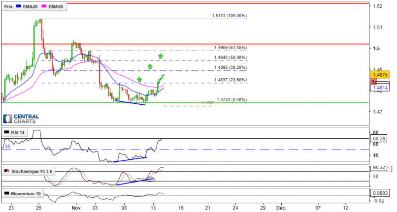 EUR/CAD - 4H