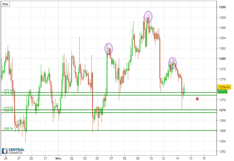 GOLD - USD - 2 uur