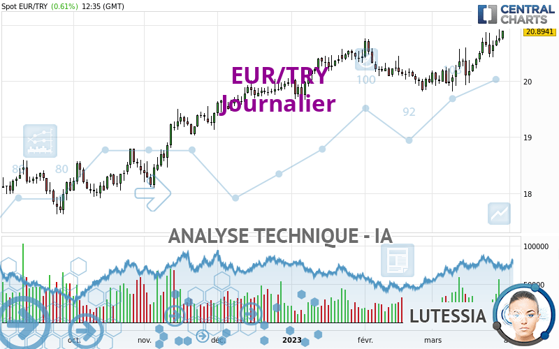 EUR/TRY - Journalier