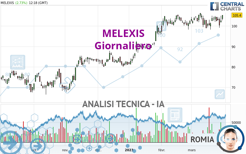 MELEXIS - Giornaliero