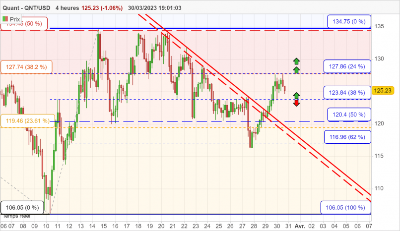 QUANT - QNT/USD - 4H