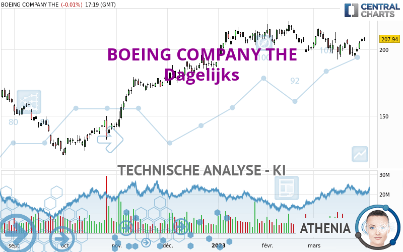 BOEING COMPANY THE - Dagelijks