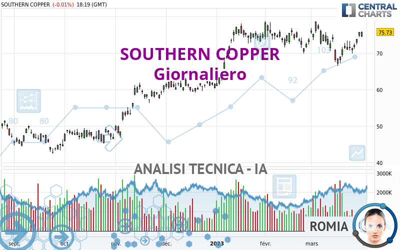 SOUTHERN COPPER - Giornaliero