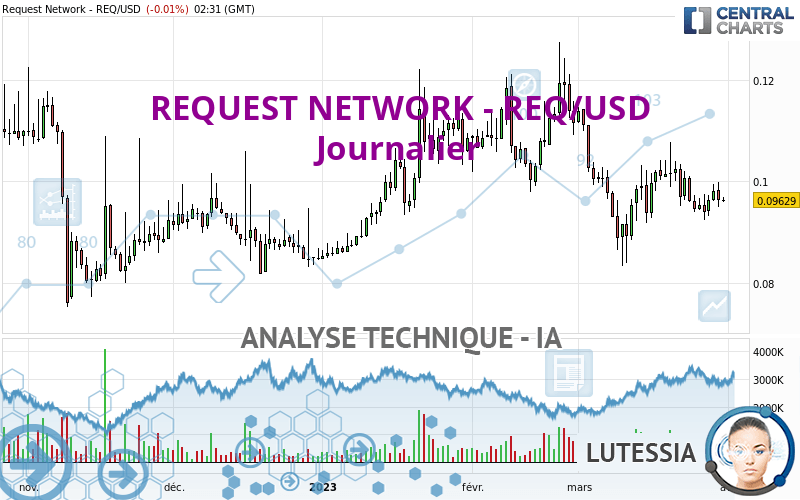 REQUEST NETWORK - REQ/USD - Journalier