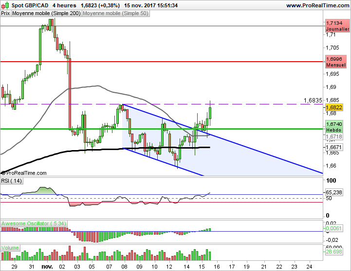 GBP/CAD - 4H