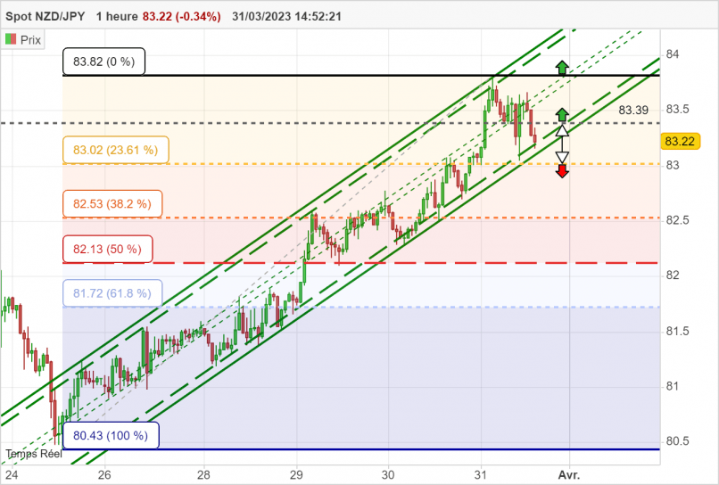 NZD/JPY - 1H