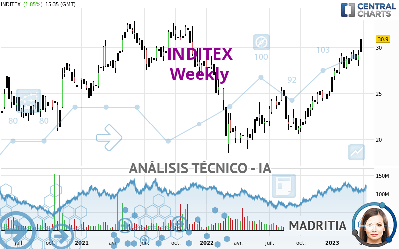 INDITEX - Semanal