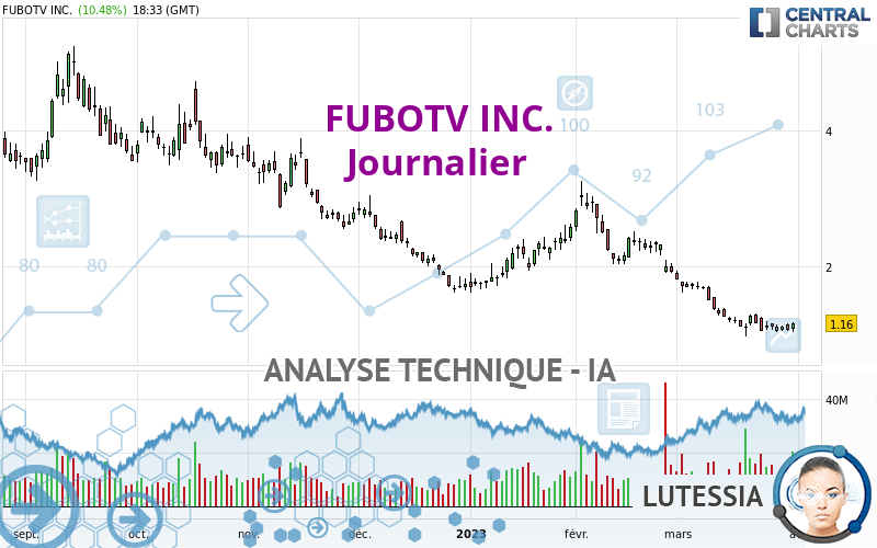 FUBOTV INC. - Journalier