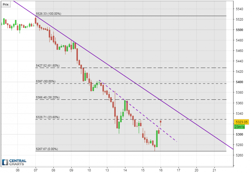 CAC40 INDEX - 1H