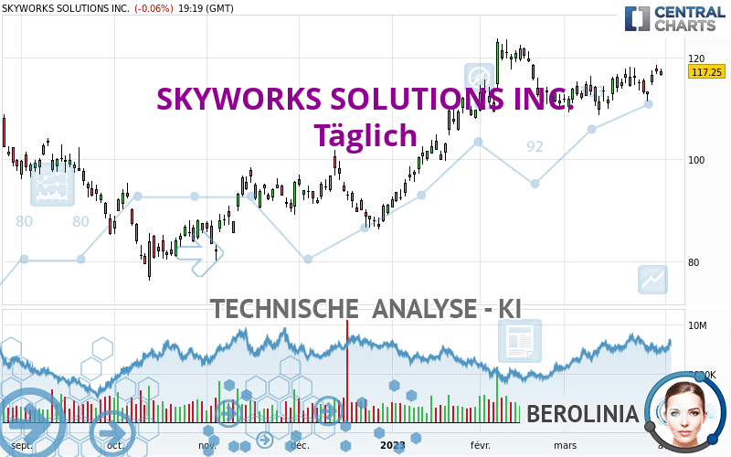 SKYWORKS SOLUTIONS INC. - Täglich