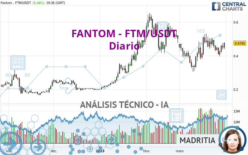 FANTOM - FTM/USDT - Journalier