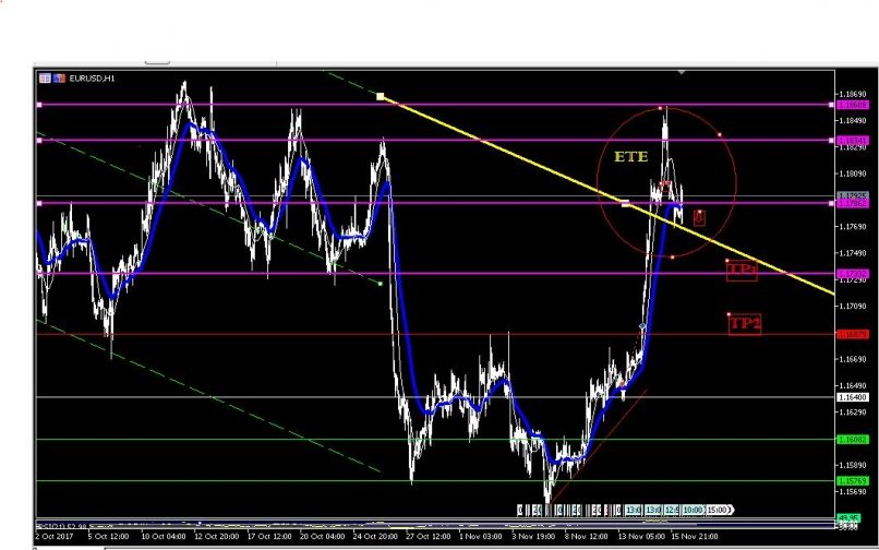 EUR/USD - 1H