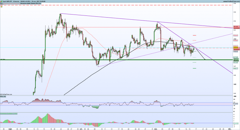 GBP/JPY - 4H