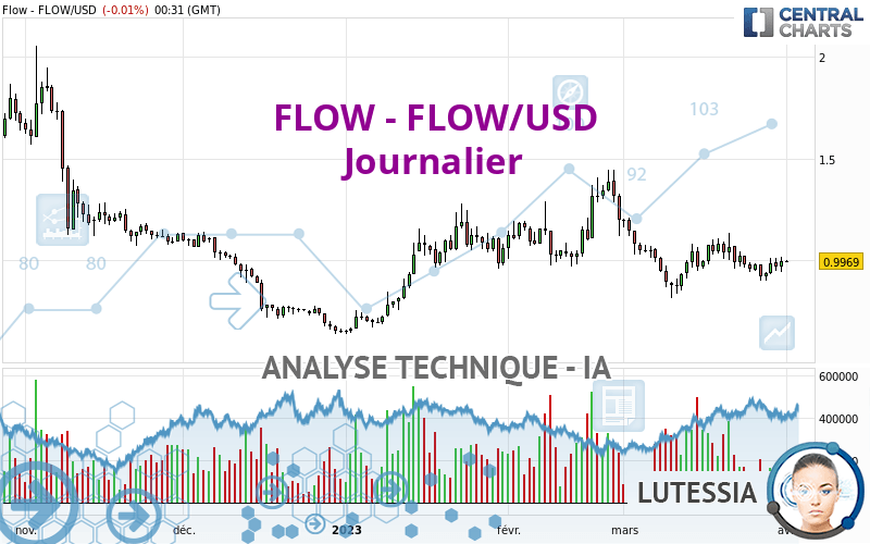 FLOW - FLOW/USD - Täglich