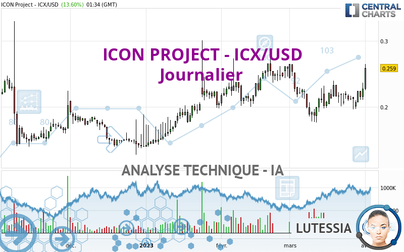 ICON PROJECT - ICX/USD - Journalier