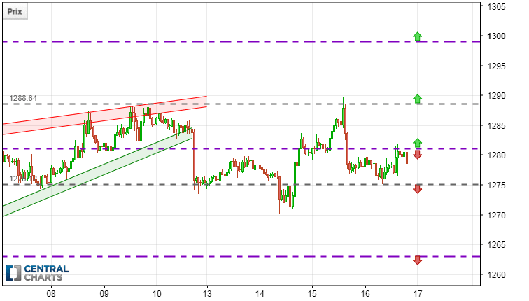 GOLD - USD - 1 Std.