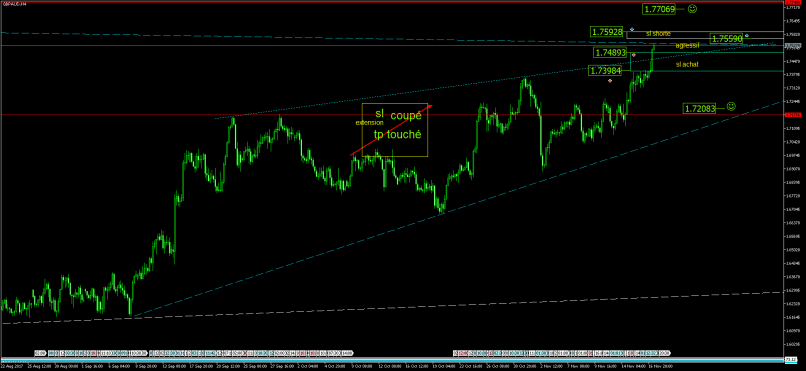 GBP/AUD - 4H