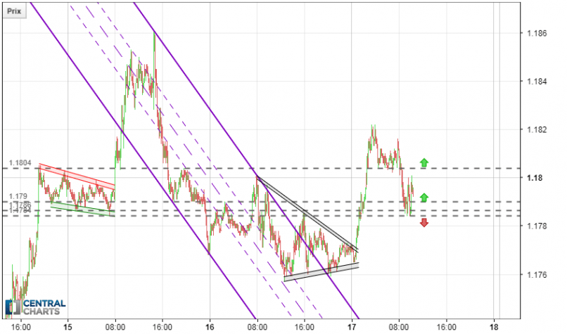 EUR/USD - 5 min.