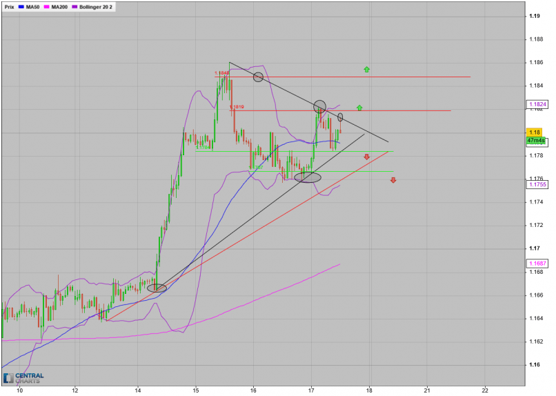 EUR/USD - 1H