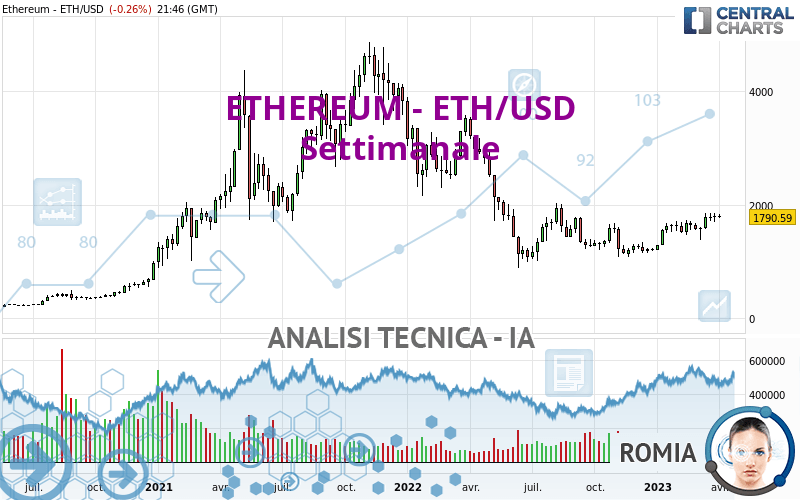 ETHEREUM - ETH/USD - Settimanale