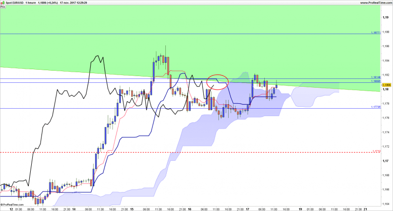 EUR/USD - 1H