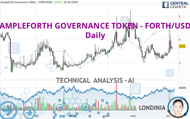 AMPLEFORTH GOVERNANCE TOKEN - FORTH/USD - Giornaliero