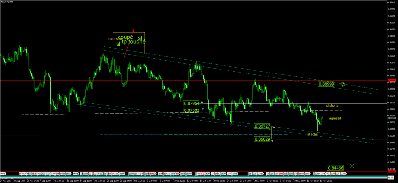 NZD/CAD - 4H