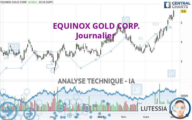 EQUINOX GOLD CORP. - Daily